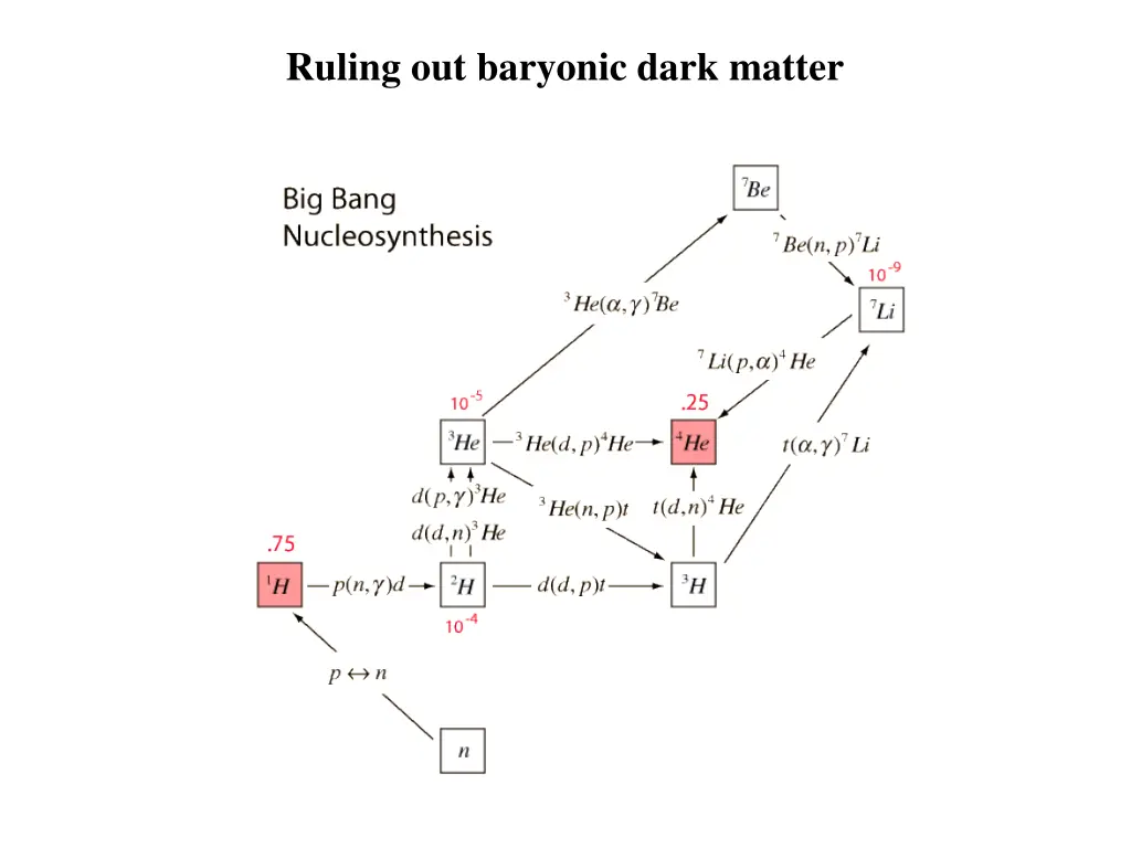 ruling out baryonic dark matter