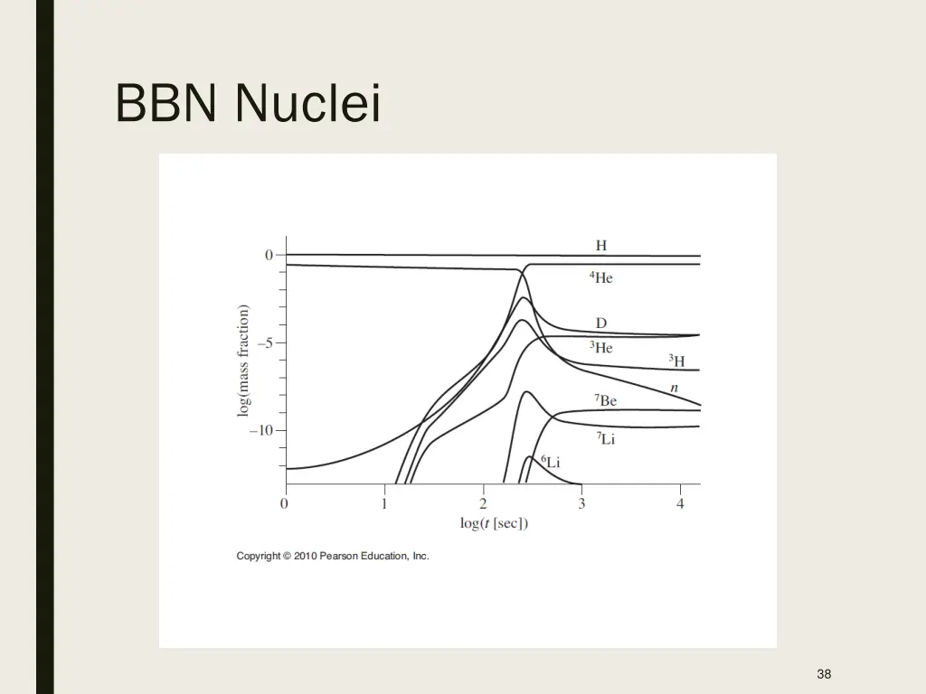 bbn nuclei