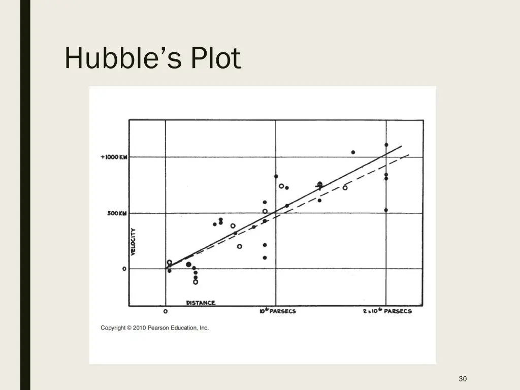 hubble s plot