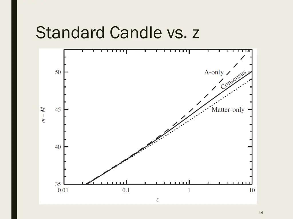 standard candle vs z