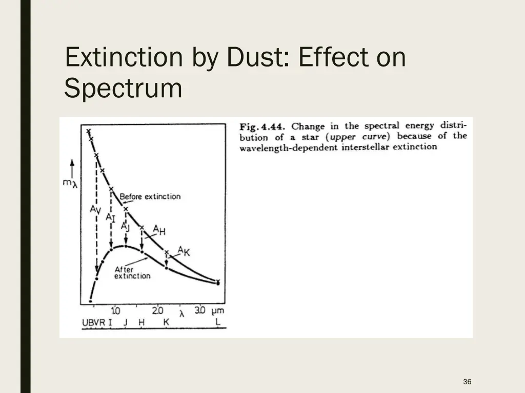 extinction by dust effect on spectrum