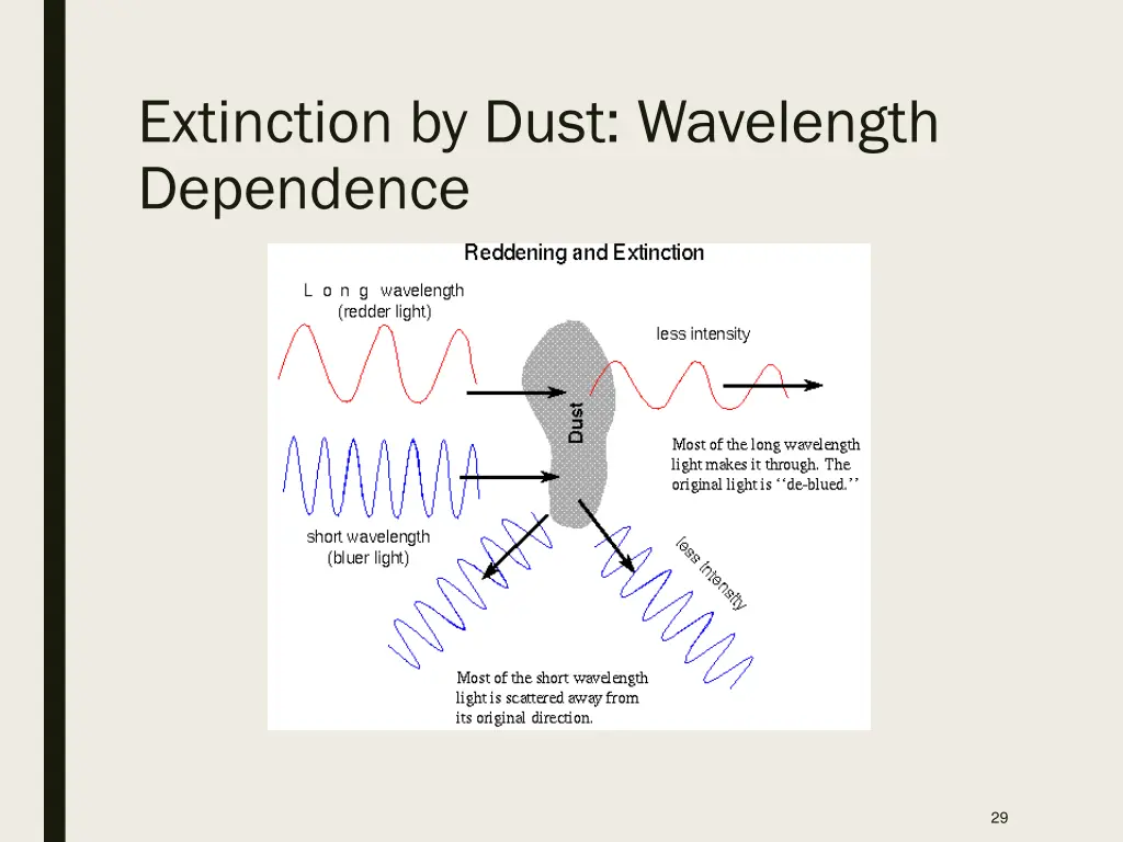 extinction by dust wavelength dependence