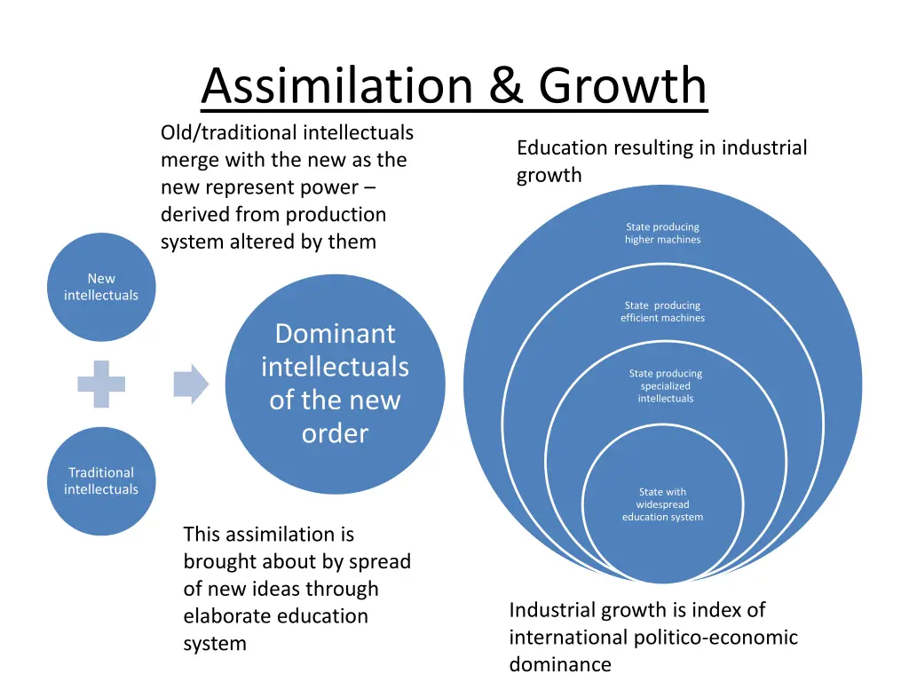 assimilation growth old traditional intellectuals