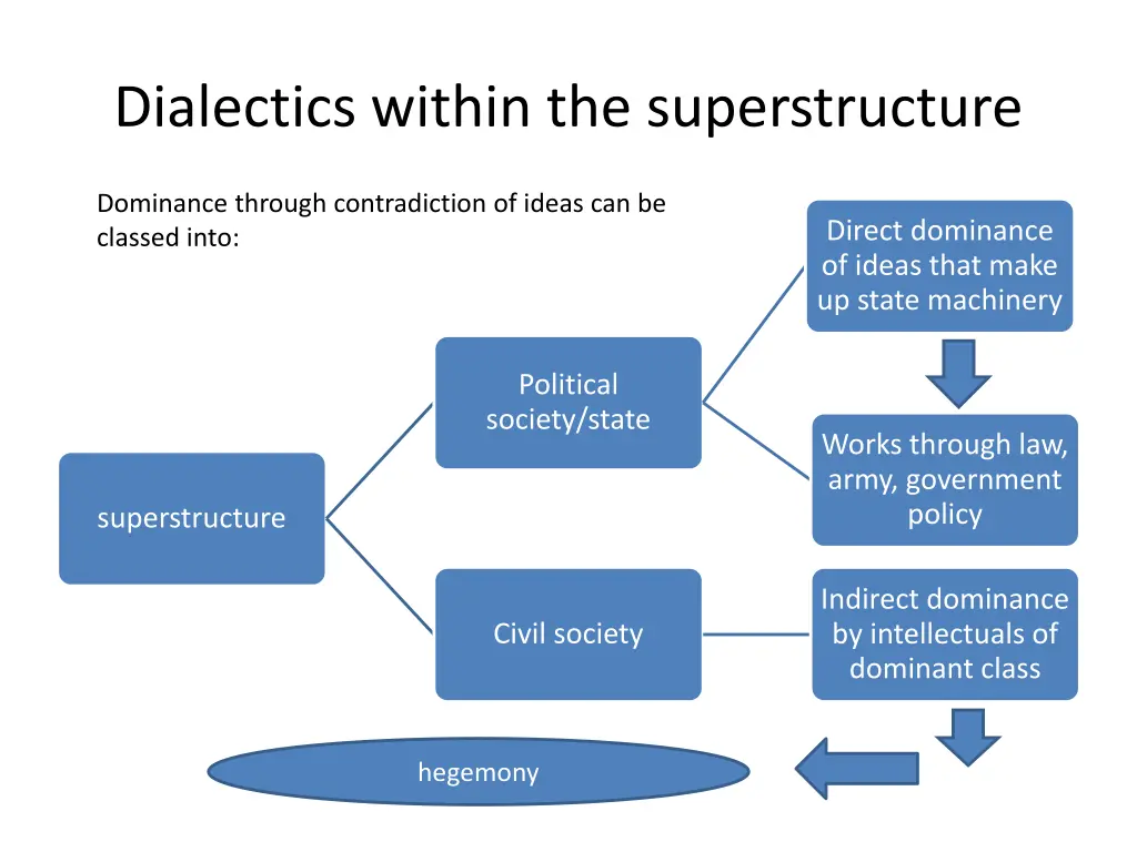 dialectics within the superstructure