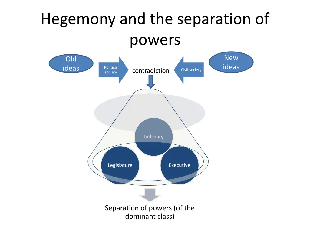 hegemony and the separation of powers