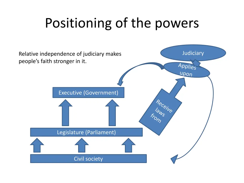 positioning of the powers