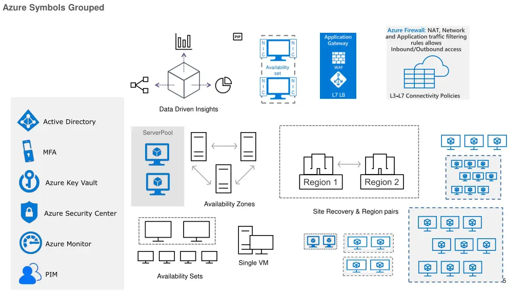 azure symbols grouped