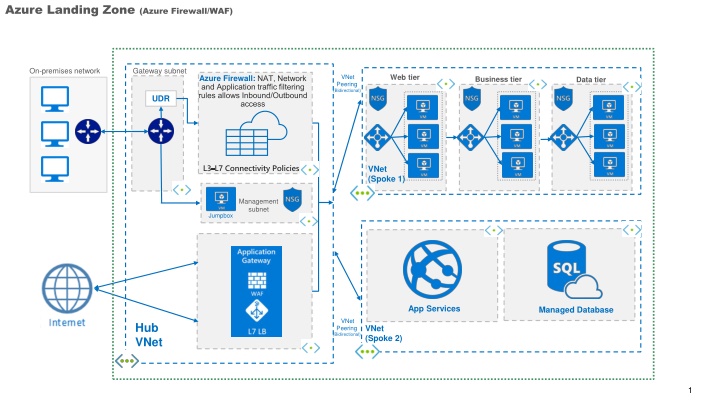 azure landing zone azure firewall waf