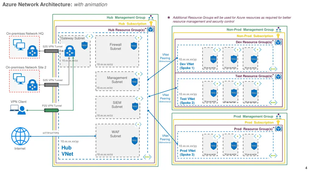 azure network architecture with animation