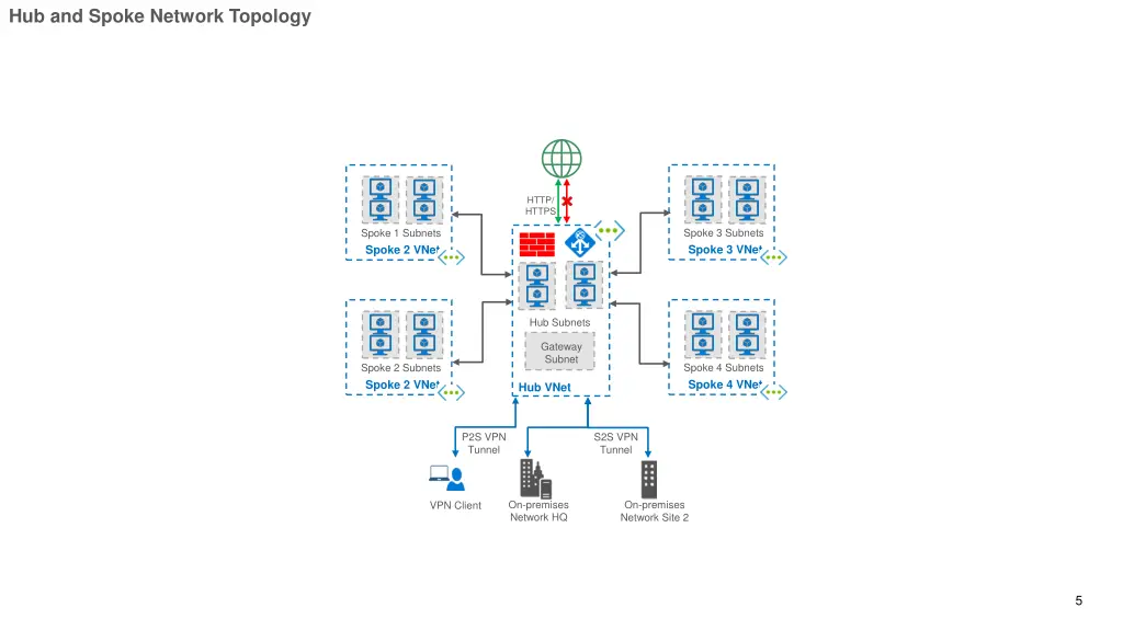 hub and spoke network topology