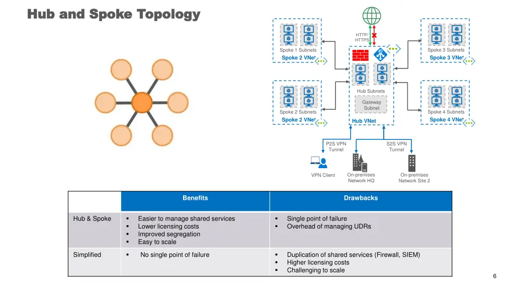 hub and spoke topology hub and spoke topology