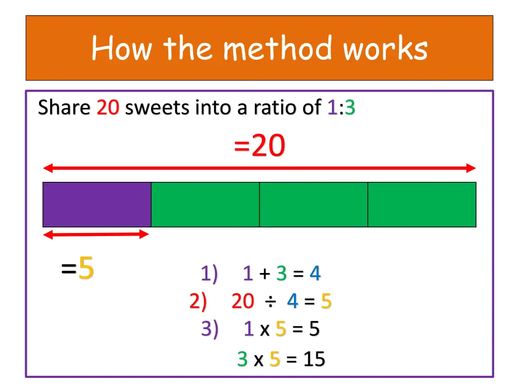 how the method works 3