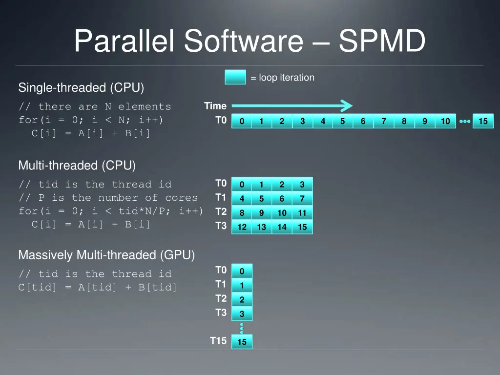 parallel software spmd 3