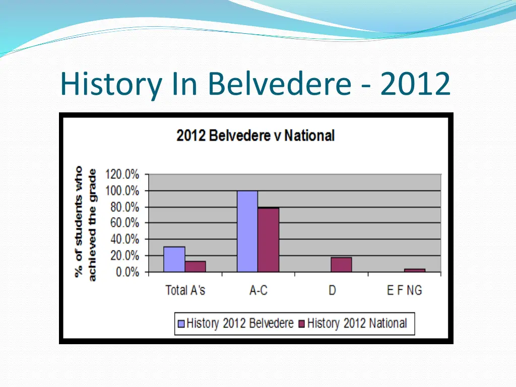 history in belvedere 2012