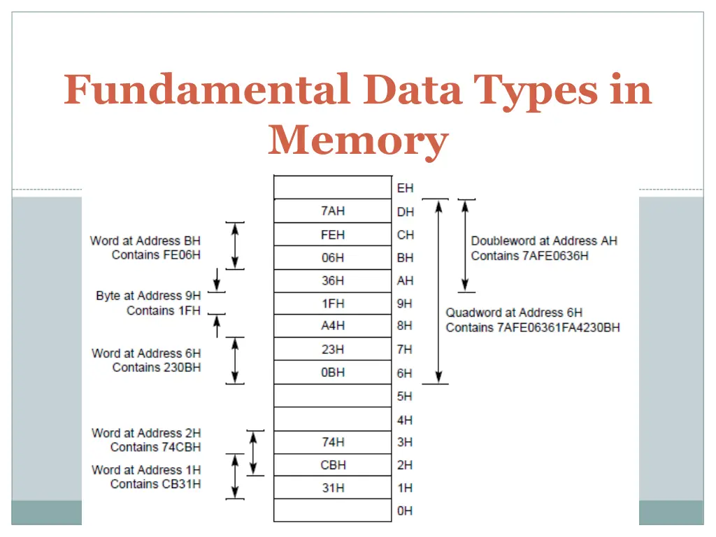 fundamental data types in memory