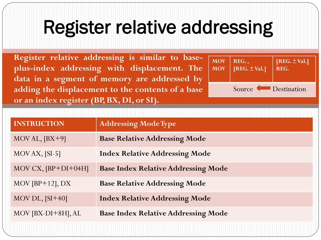 register relative addressing register relative