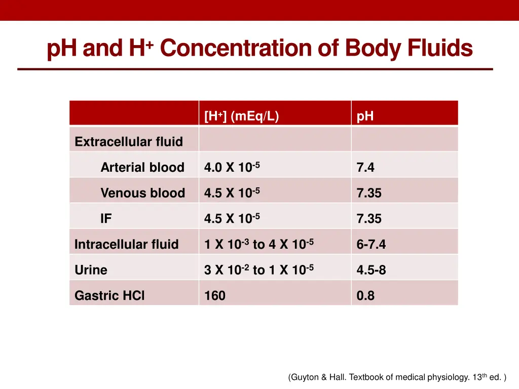 ph and h concentration of body fluids