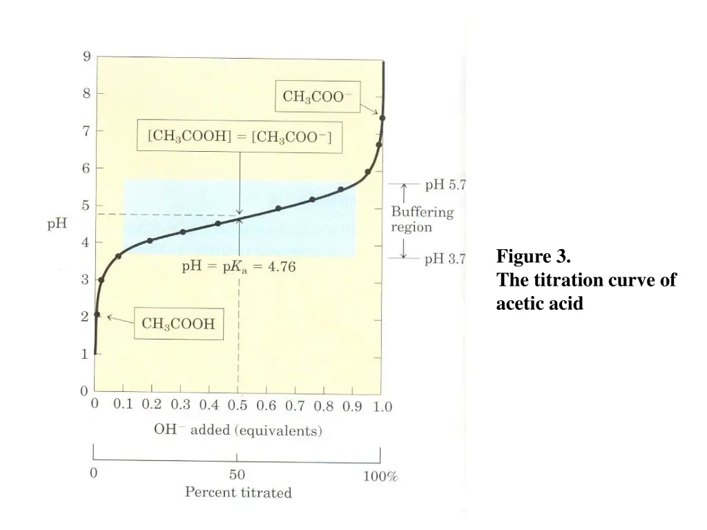 figure 3 the titration curve of acetic acid