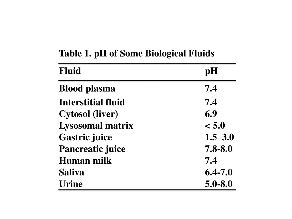 table 1 ph of some biological fluids