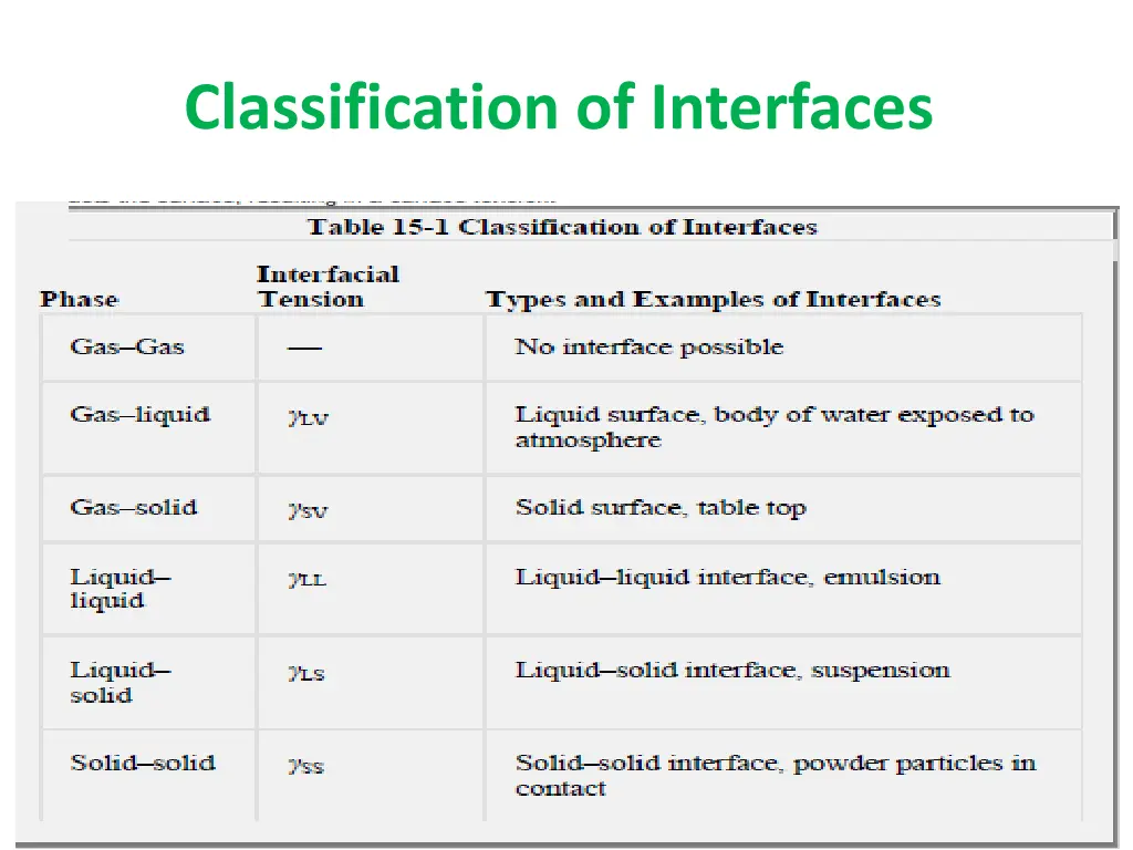 classification of interfaces