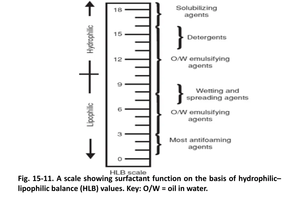 fig 15 11 a scale showing surfactant function