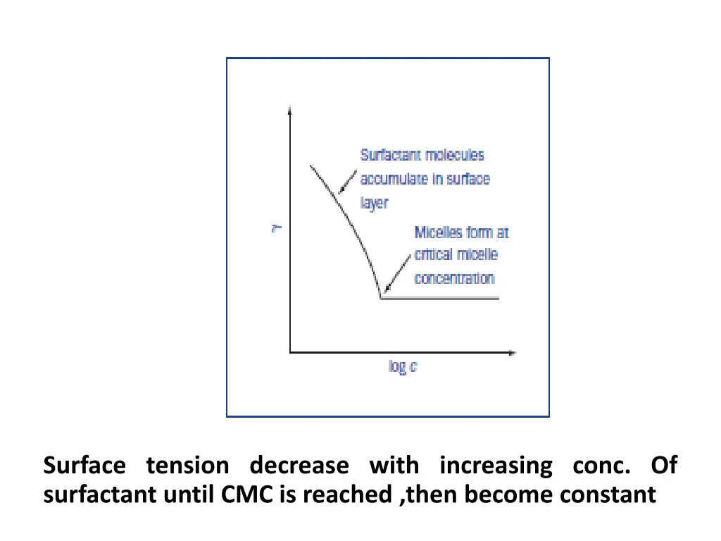 surface tension decrease with increasing conc