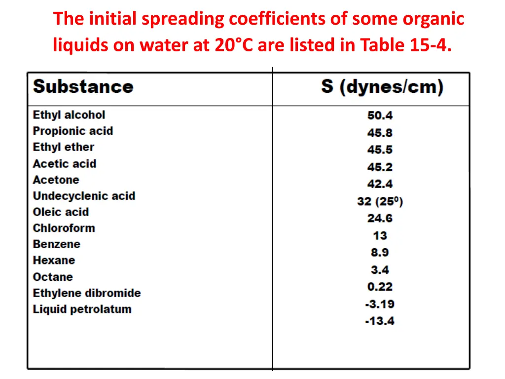 the initial spreading coefficients of some