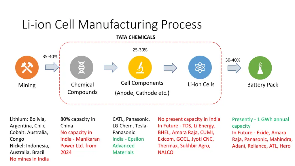 li ion cell manufacturing process