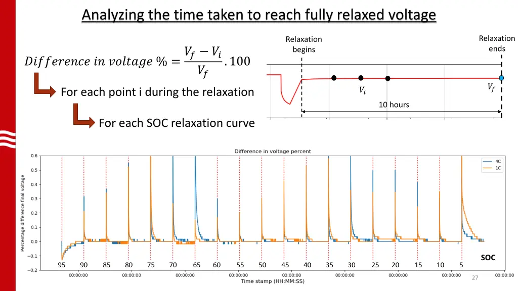 analyzing the time taken to reach fully relaxed