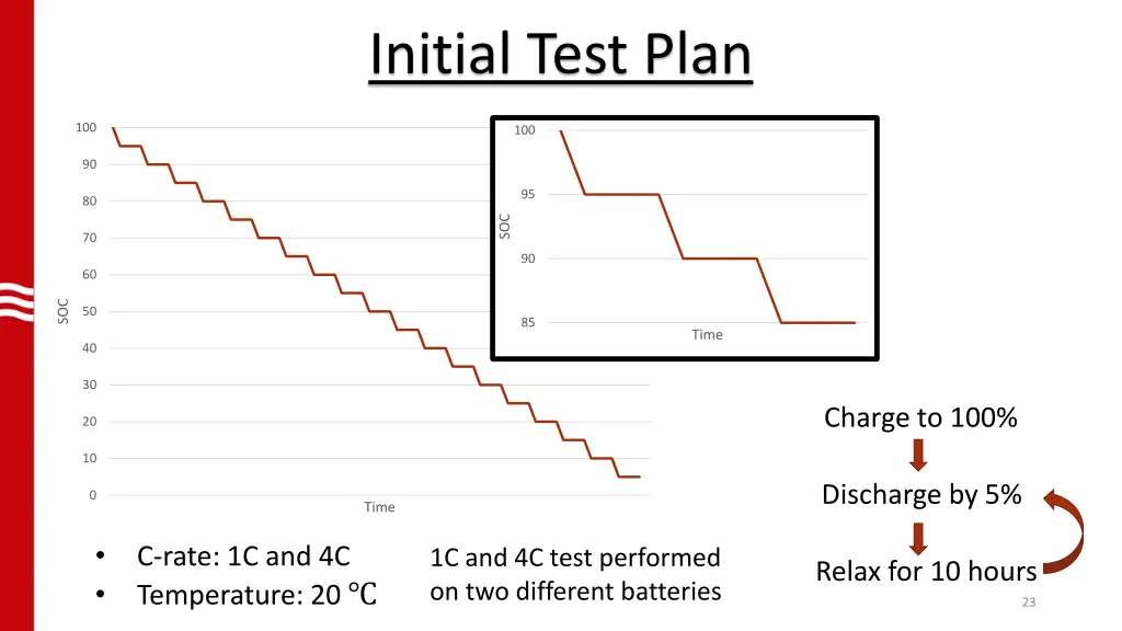 initial test plan