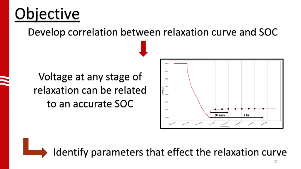 objective develop correlation between relaxation