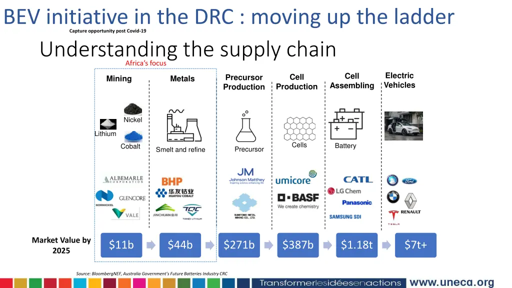 bev initiative in the drc moving up the ladder