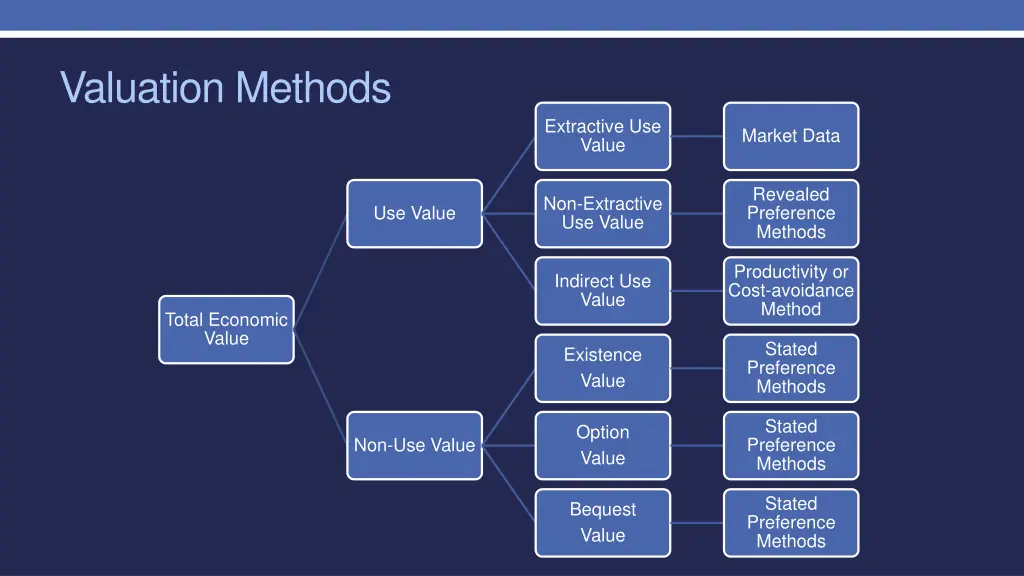 valuation methods 1