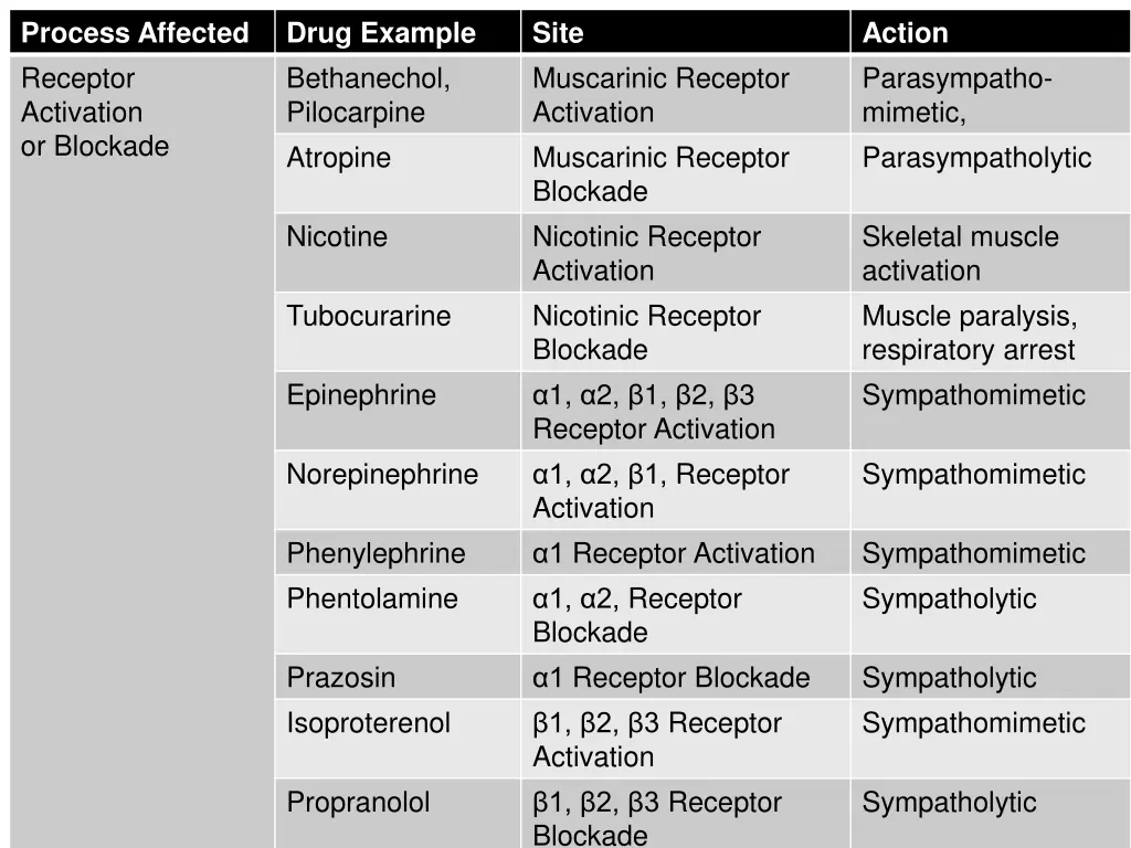 process affected receptor activation or blockade