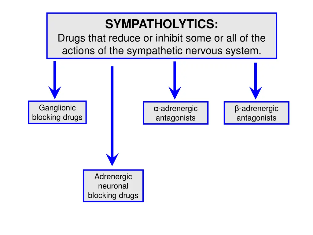 sympatholytics drugs that reduce or inhibit some