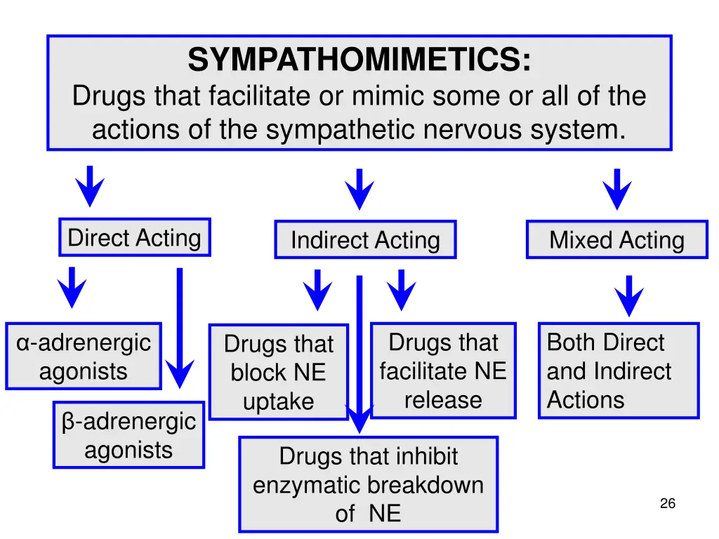 sympathomimetics drugs that facilitate or mimic