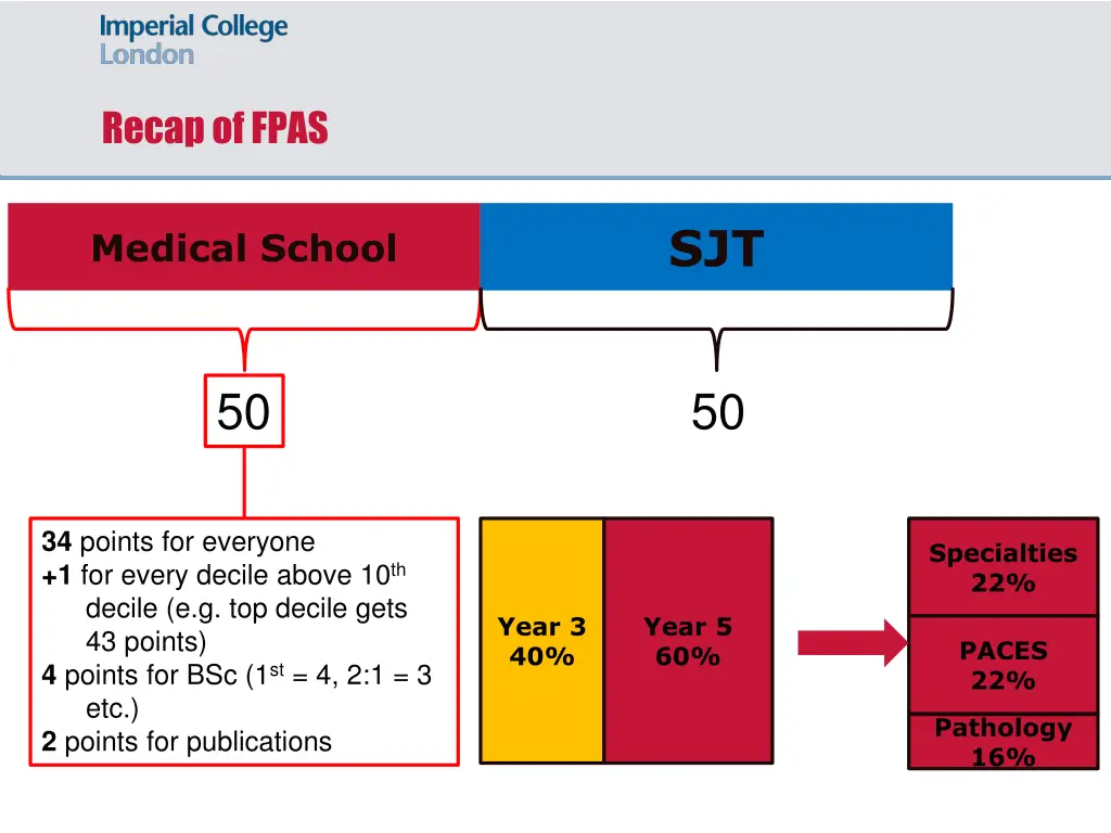 recap of fpas