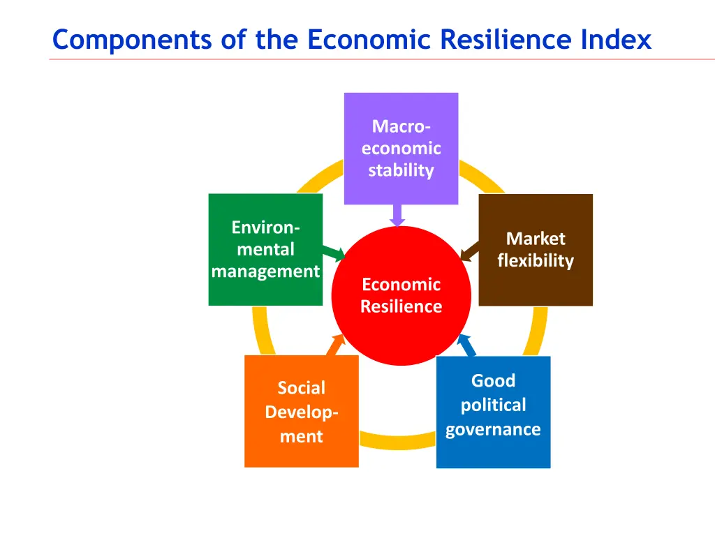 components of the economic resilience index