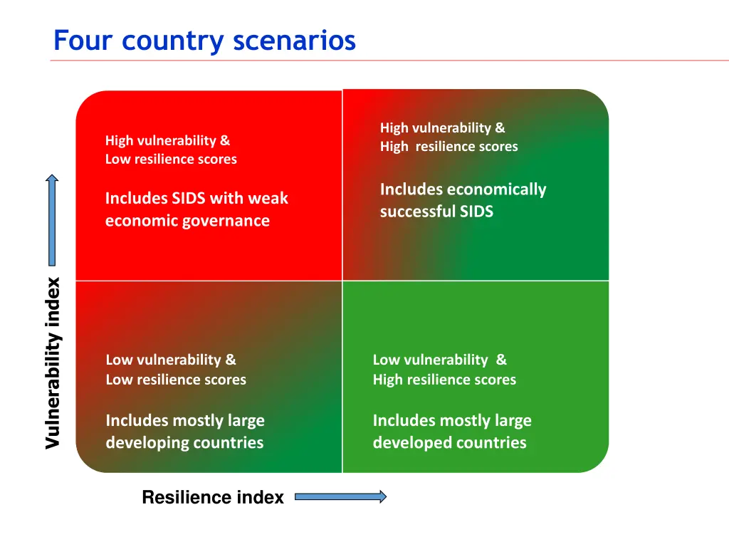 four country scenarios