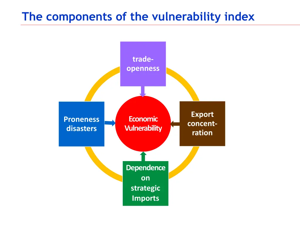 the components of the vulnerability index