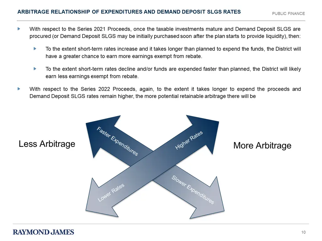 arbitrage relationship of expenditures and demand