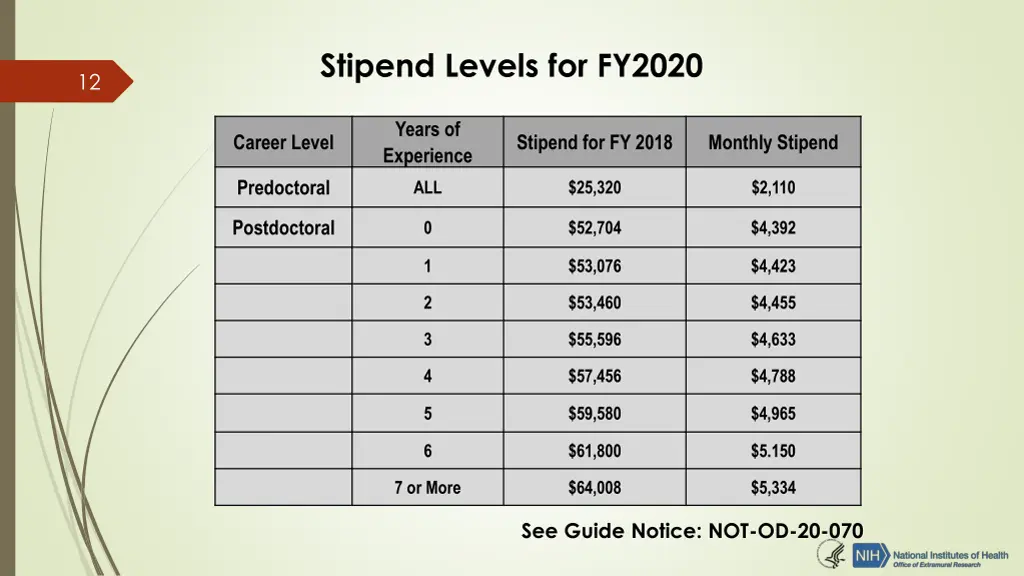 stipend levels for fy2020