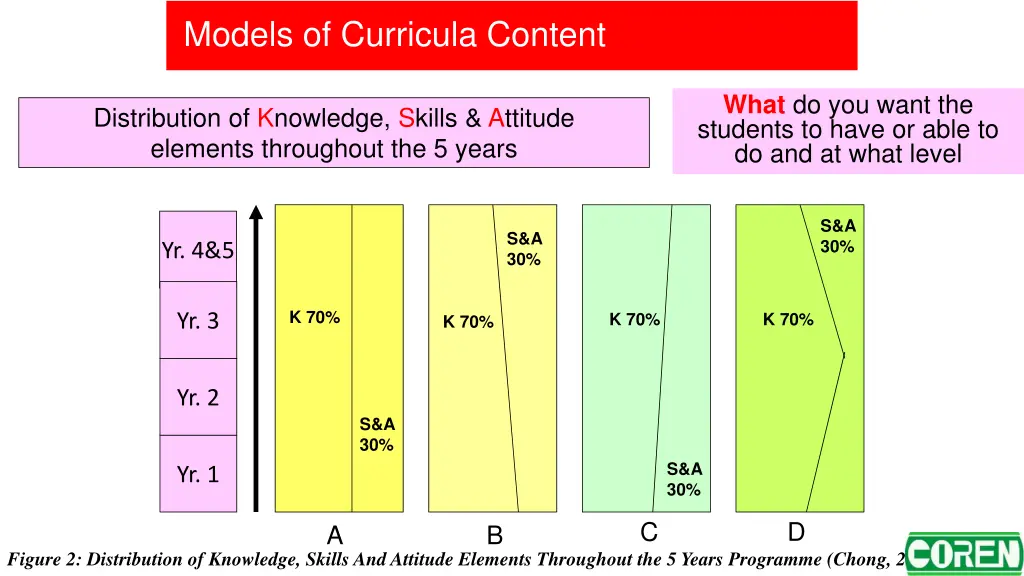 models of curricula content