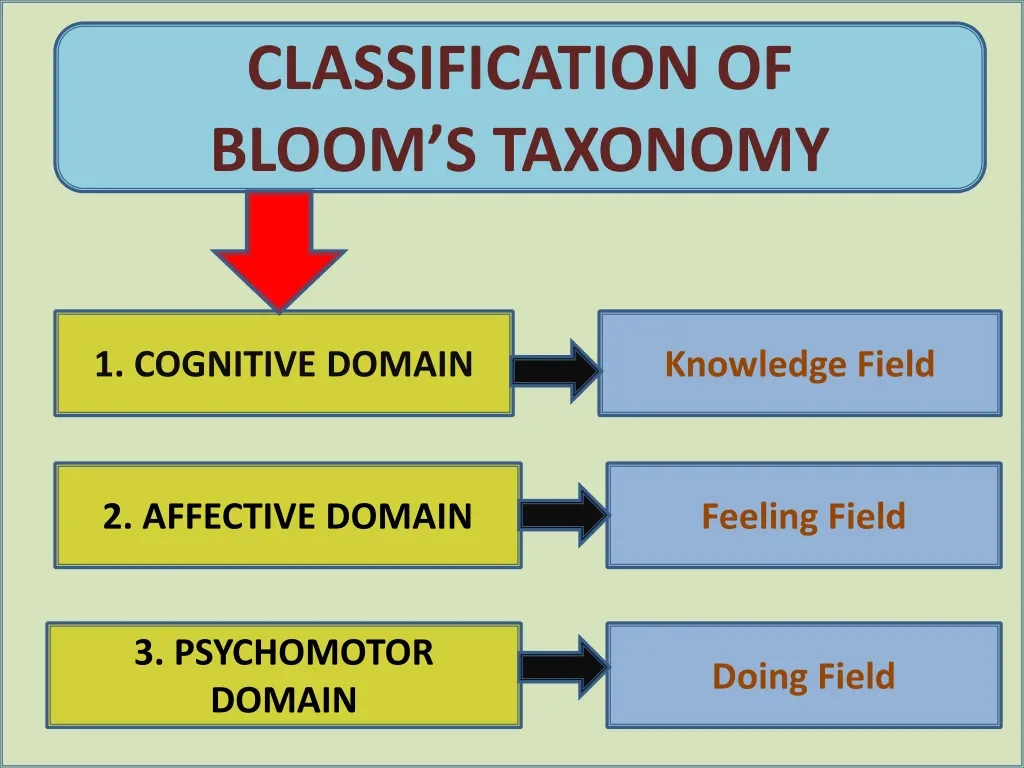 classification of bloom s taxonomy