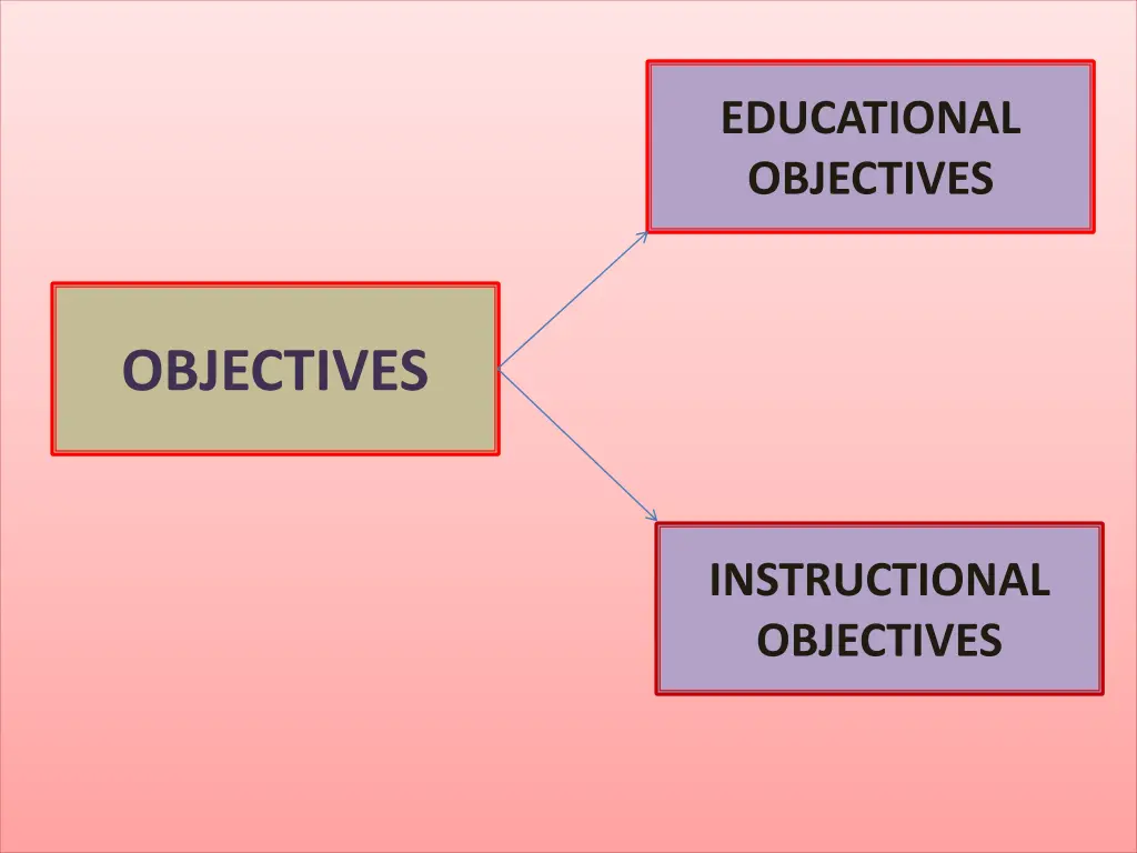 educational objectives