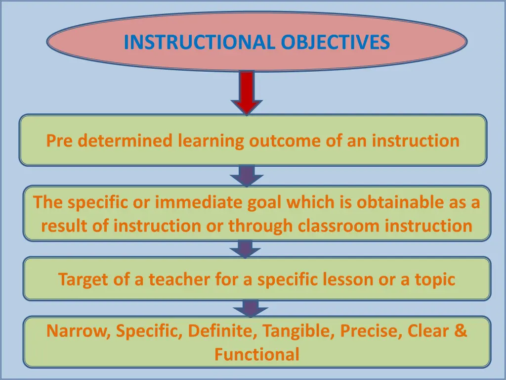 instructional objectives