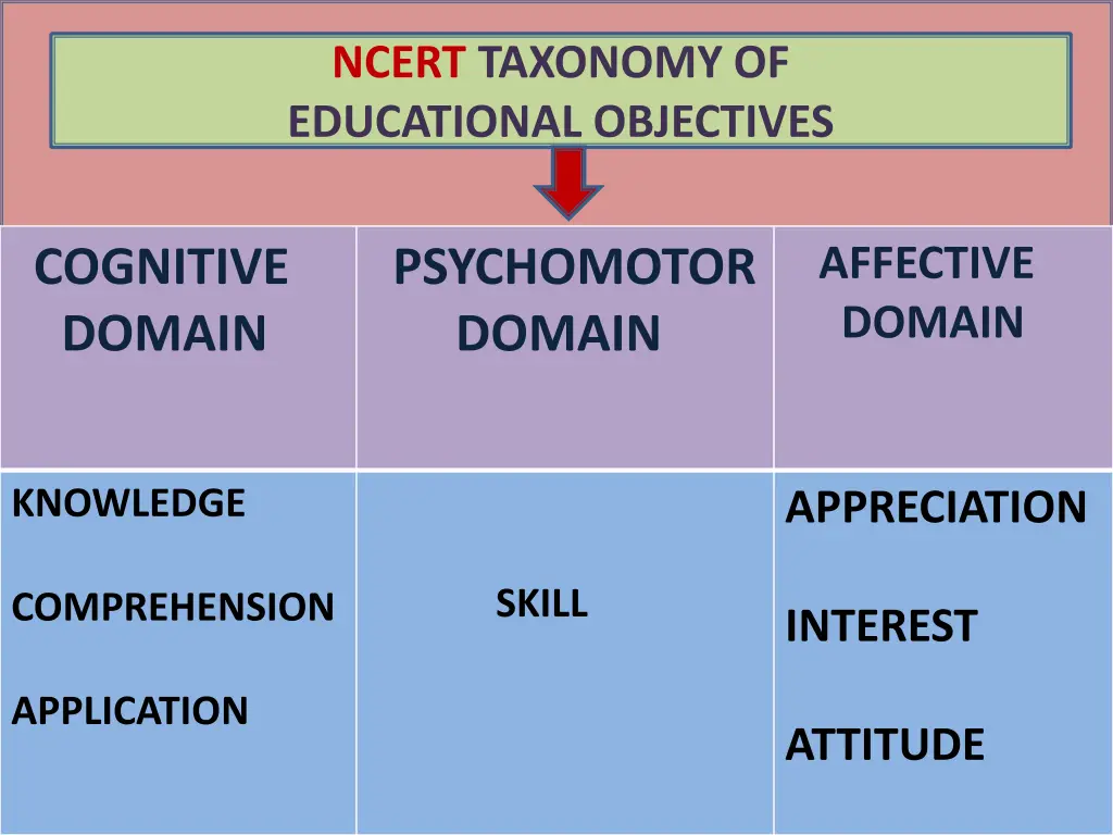 ncert taxonomy of educational objectives