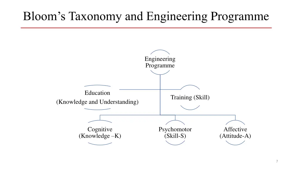 bloom s taxonomy and engineering programme