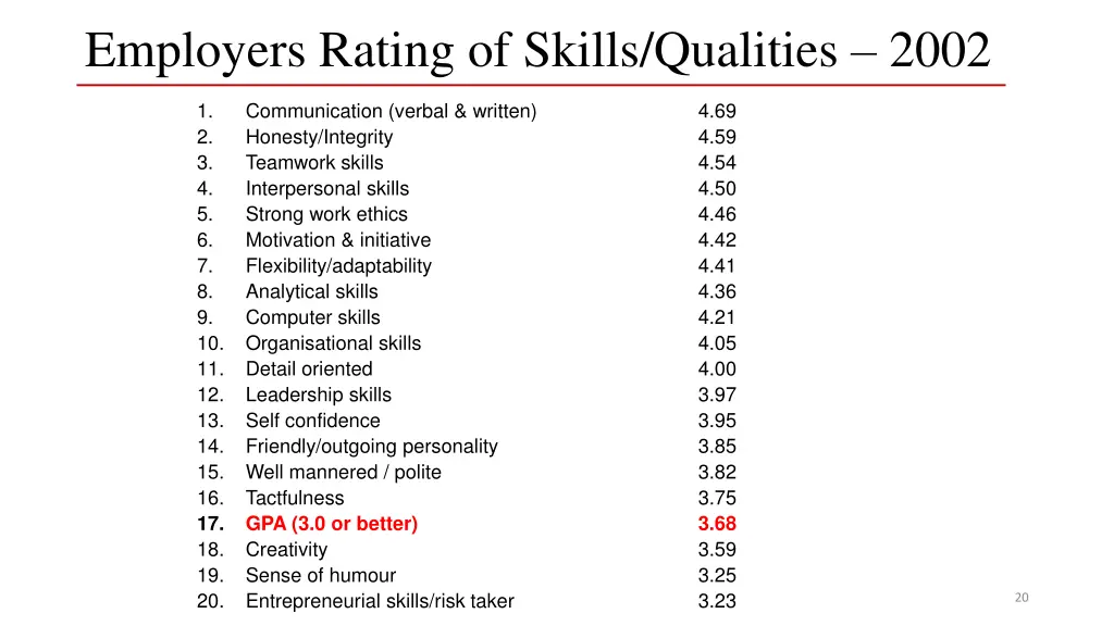 employers rating of skills qualities 2002