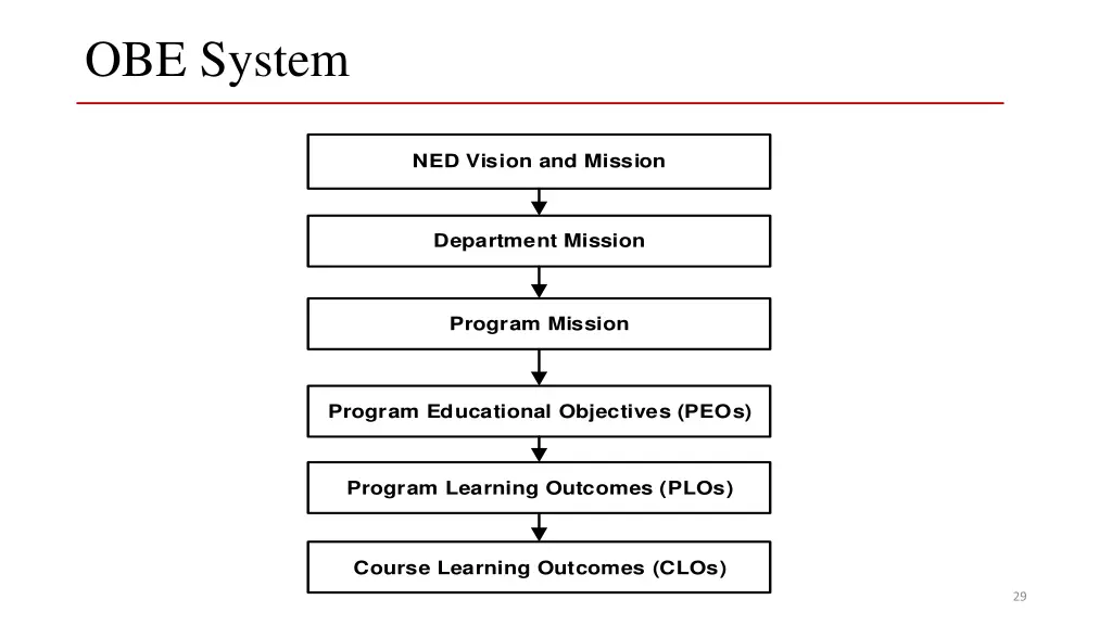 obe system